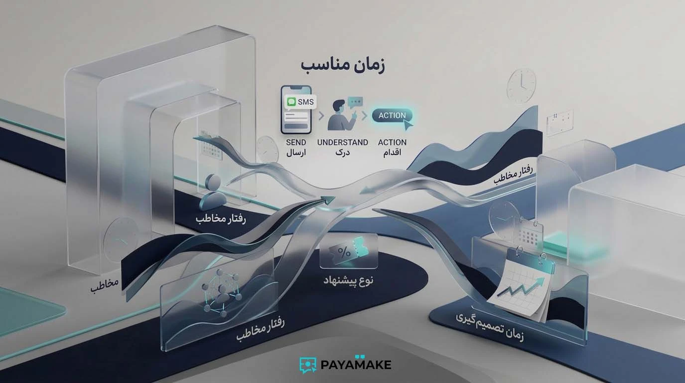 بهترین زمان ارسال پیامک تبلیغاتی