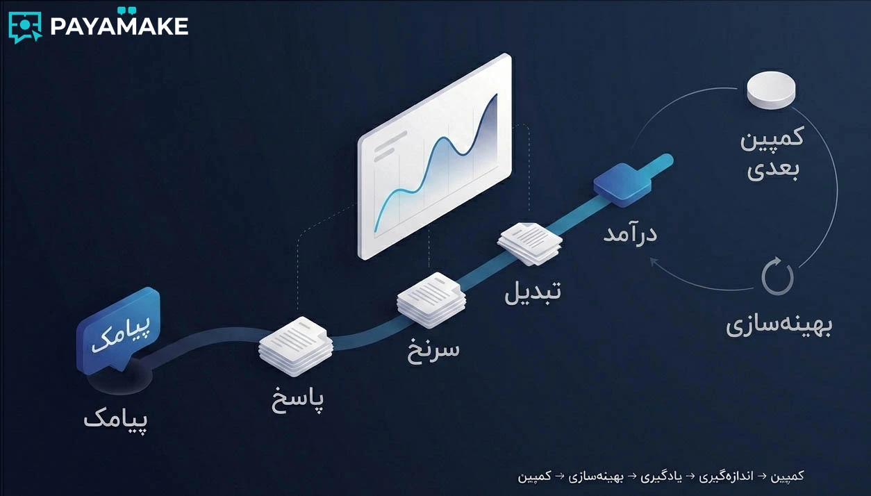 مسیر تبدیل پیامک به پاسخ و نتیجه در کمپین پیامکی
